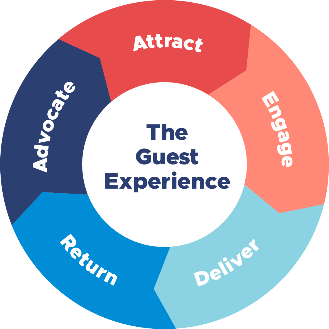 The Guest Experience Philosophy ROLLER